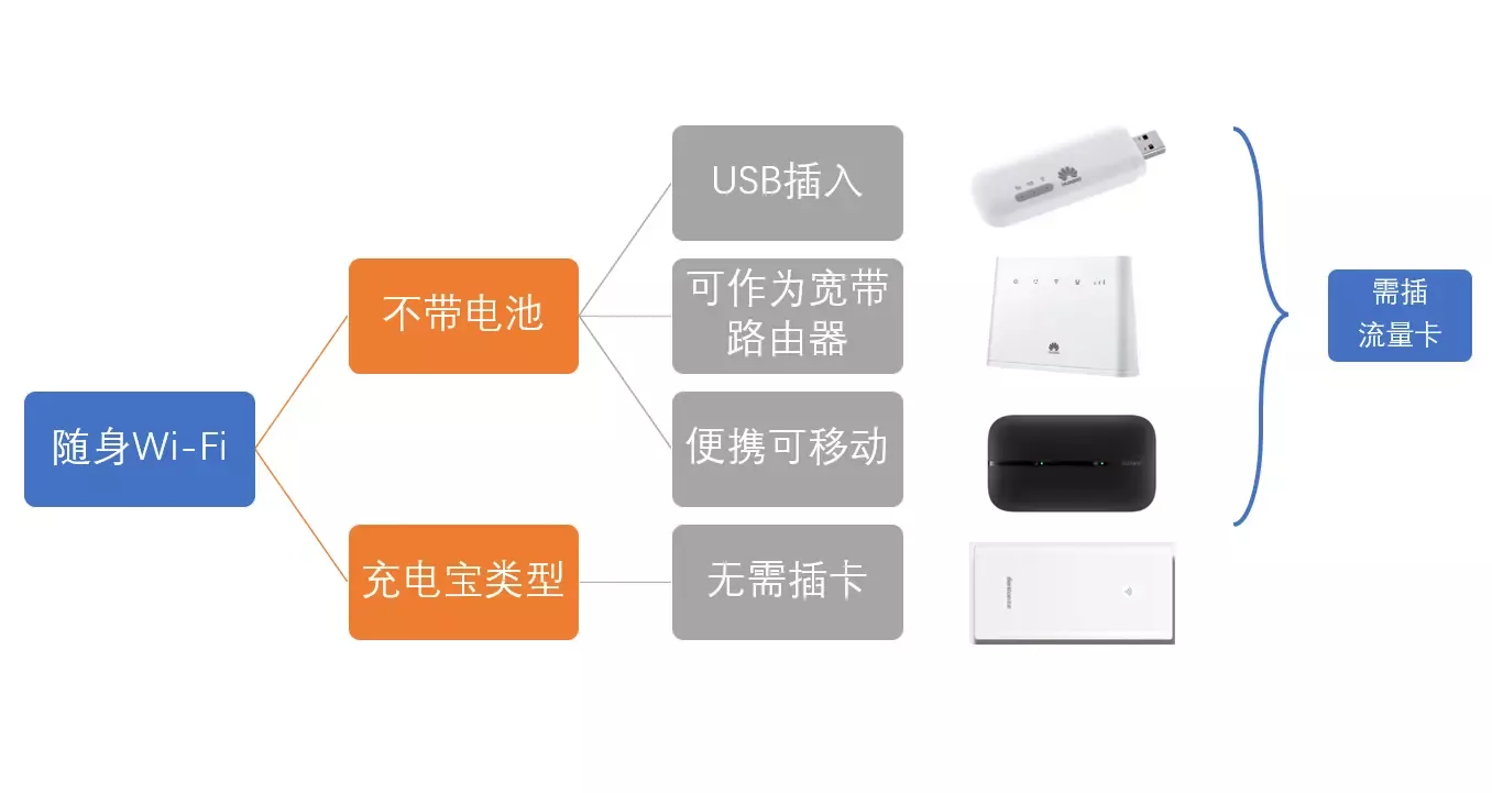 随身wifi简单介绍以及相关工具、命令